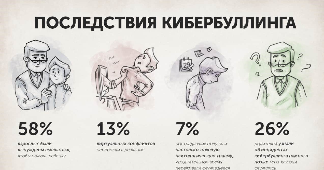 последсвтаия кибербулинга
